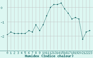 Courbe de l'humidex pour Andeer