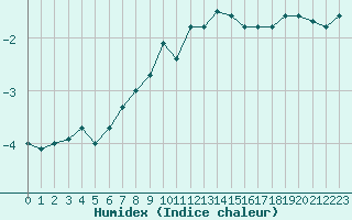 Courbe de l'humidex pour Geilo-Geilostolen