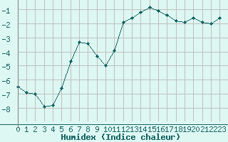 Courbe de l'humidex pour Bonneval - Nivose (73)