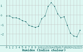 Courbe de l'humidex pour Guret (23)