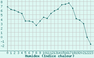 Courbe de l'humidex pour Flisa Ii