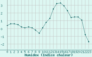 Courbe de l'humidex pour Pontoise - Cormeilles (95)