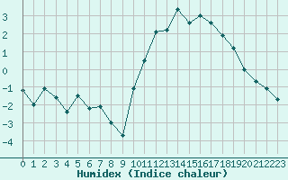 Courbe de l'humidex pour Troyes (10)