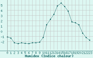 Courbe de l'humidex pour Saint-Amans (48)