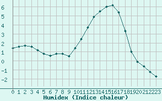 Courbe de l'humidex pour Blois (41)