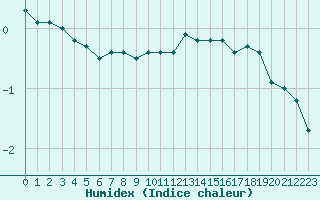 Courbe de l'humidex pour Wunsiedel Schonbrun