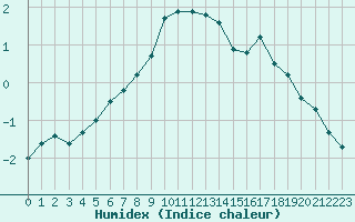 Courbe de l'humidex pour Santa Maria, Val Mestair