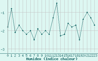 Courbe de l'humidex pour Moleson (Sw)