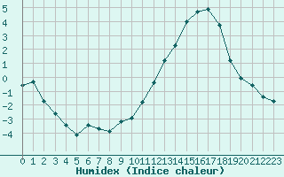 Courbe de l'humidex pour Carrion de Calatrava (Esp)