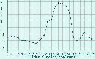 Courbe de l'humidex pour Puerto de San Isidro