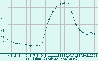 Courbe de l'humidex pour Villefontaine (38)