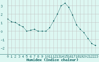 Courbe de l'humidex pour Biache-Saint-Vaast (62)