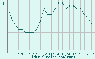 Courbe de l'humidex pour Gorgova