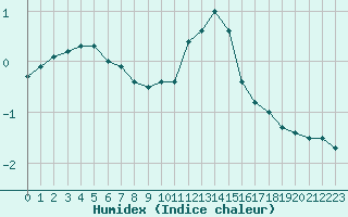 Courbe de l'humidex pour Ambrieu (01)