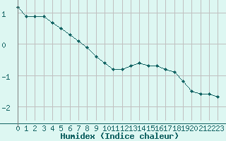 Courbe de l'humidex pour Miribel-les-Echelles (38)