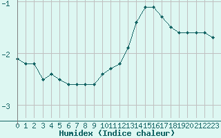 Courbe de l'humidex pour Mont-Saint-Vincent (71)