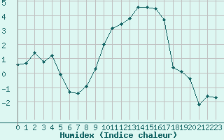 Courbe de l'humidex pour Le Puy - Loudes (43)