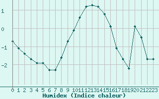 Courbe de l'humidex pour Grand Saint Bernard (Sw)