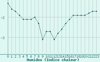 Courbe de l'humidex pour As