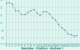 Courbe de l'humidex pour Radstadt