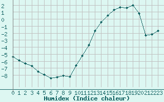 Courbe de l'humidex pour Aston - Plateau de Beille (09)