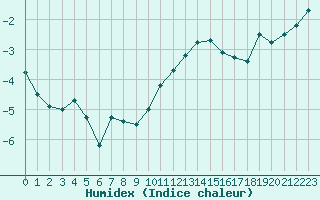 Courbe de l'humidex pour Coulans (25)