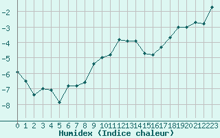 Courbe de l'humidex pour Chasseral (Sw)