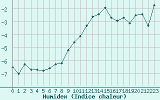 Courbe de l'humidex pour Galibier - Nivose (05)