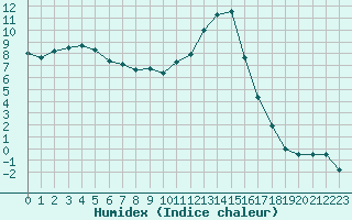 Courbe de l'humidex pour Aoste (It)