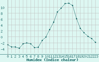 Courbe de l'humidex pour Isle-sur-la-Sorgue (84)