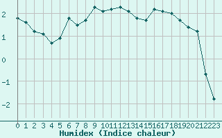 Courbe de l'humidex pour Sjaelsmark