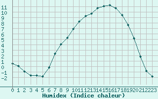 Courbe de l'humidex pour Vanclans (25)