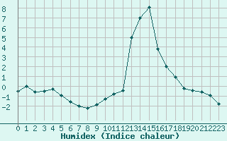 Courbe de l'humidex pour Aoste (It)