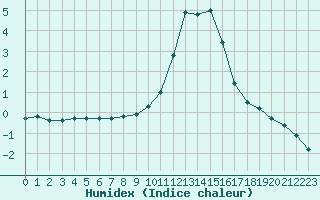 Courbe de l'humidex pour Embrun (05)