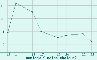 Courbe de l'humidex pour ykkvibr