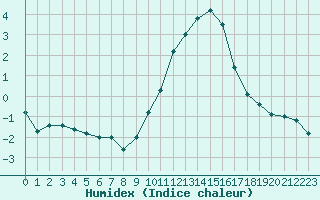 Courbe de l'humidex pour Metz (57)