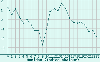 Courbe de l'humidex pour Selonnet - Chabanon (04)