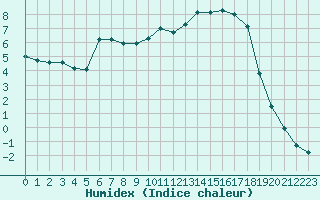 Courbe de l'humidex pour Boulc (26)