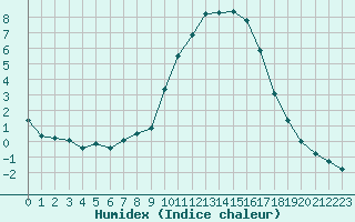 Courbe de l'humidex pour Reichenau / Rax