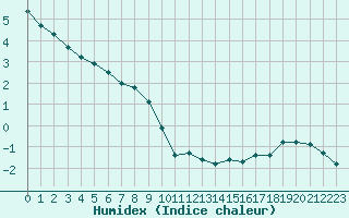 Courbe de l'humidex pour Rax / Seilbahn-Bergstat