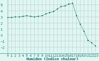 Courbe de l'humidex pour Paray-le-Monial - St-Yan (71)