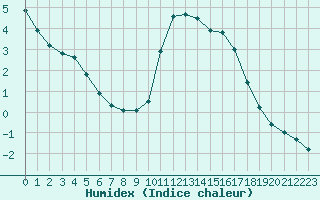 Courbe de l'humidex pour Izegem (Be)