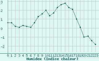 Courbe de l'humidex pour Ilomantsi Mekrijarv