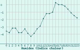 Courbe de l'humidex pour Vars - Col de Jaffueil (05)