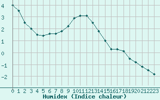 Courbe de l'humidex pour Hyvinkaa Mutila