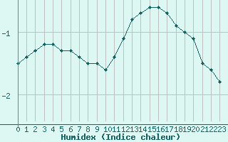 Courbe de l'humidex pour Charleville-Mzires (08)