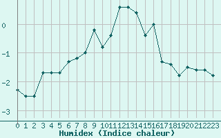 Courbe de l'humidex pour Bellecte - Nivose (73)