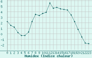 Courbe de l'humidex pour Legnica Bartoszow