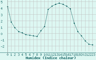 Courbe de l'humidex pour Xonrupt-Longemer (88)