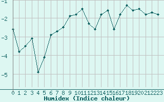 Courbe de l'humidex pour Sletnes Fyr